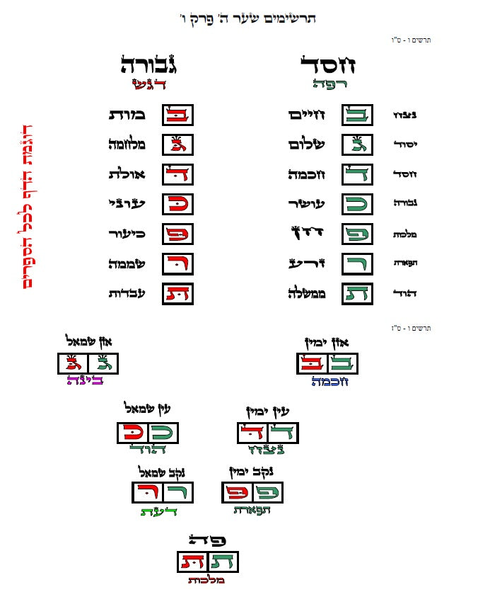 עץ חיים שער השבירה שער ט' פרק ב': הגהות, ביאורים, הסברים תרשימים, טבלאות וציורים בצבע – שמחת חיים