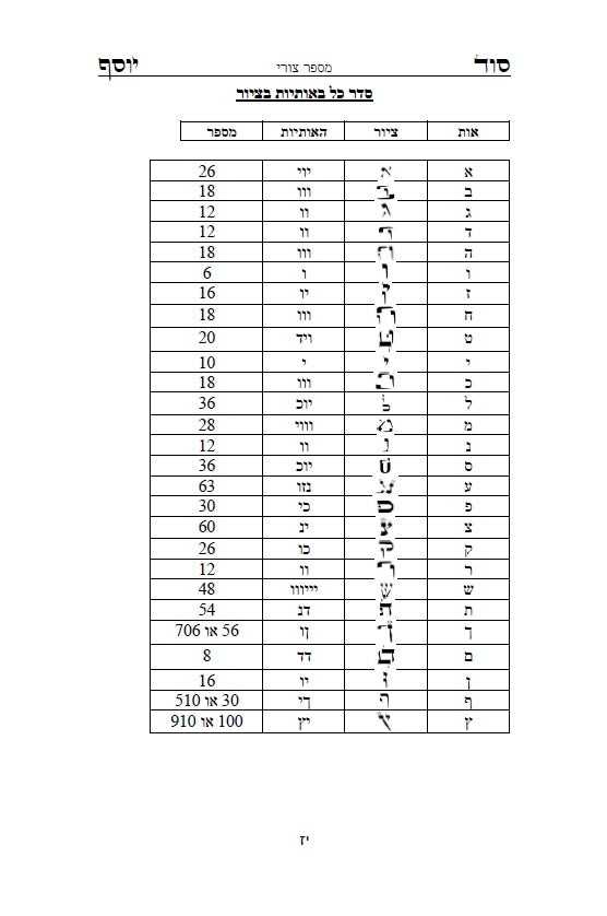 סוד יוסף - ביאור לדרכי הגימטריאות בתורתנו הקדושה לרבינו יוסף חיים מבגדד Ben Ish Ḥai