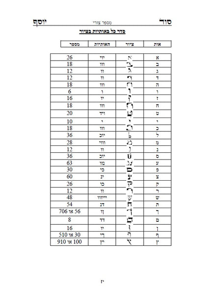 סוד יוסף - ביאור לדרכי הגימטריאות בתורתנו הקדושה לרבינו יוסף חיים מבגדד Ben Ish Ḥai