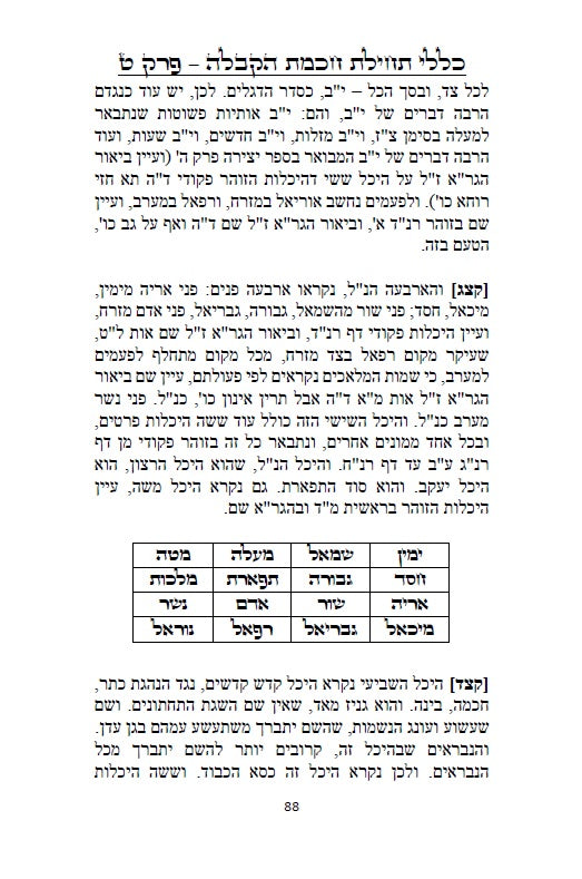 כללי תחילת חכמת הקבלה - 226 כללים, הקדמות, טבלאות, תרשימים וראשי תיבות למתחילים ללמוד ולהיכנס לתורת האמת