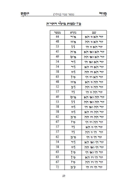 סוד יוסף - ביאור לדרכי הגימטריאות בתורתנו הקדושה לרבינו יוסף חיים מבגדד Ben Ish Ḥai