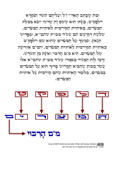 אגרת רבי שמשון מאסטרופליא הי"ד - עם תרשימים וביאורים בצבע כתב סת"ם