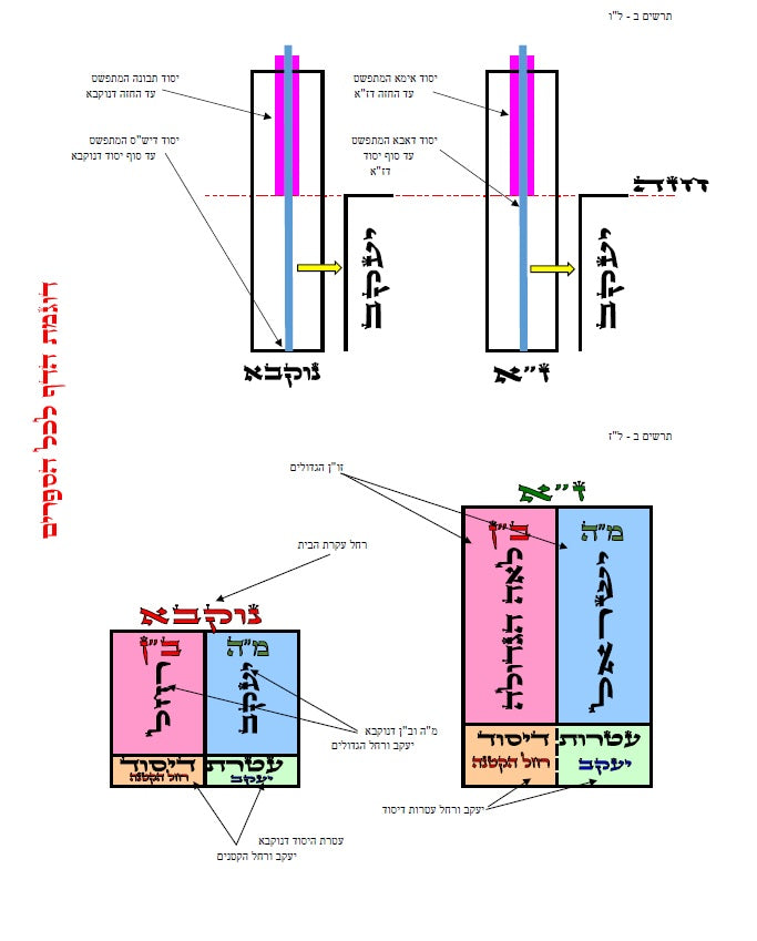 עץ חיים שער מטי ולא מטי שער ז' פרק ג': הגהות, ביאורים, הסברים תרשימים, טבלאות וציורים בצבע – שמחת חיים