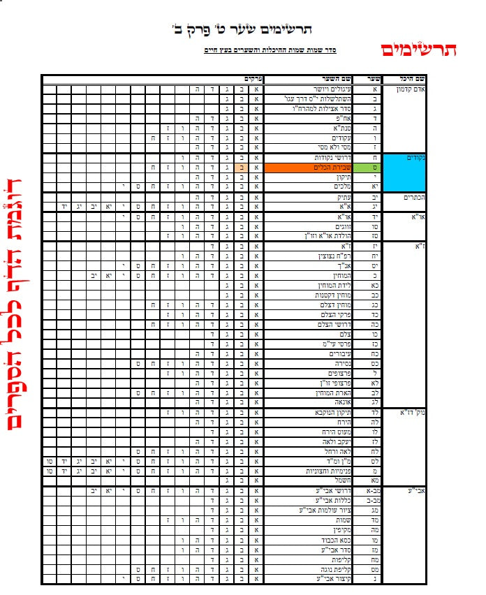 עץ חיים שער עגולים ויושר שער א' ענף ה': הגהות, ביאורים, הסברים תרשימים, טבלאות וציורים בצבע – שמחת חיים