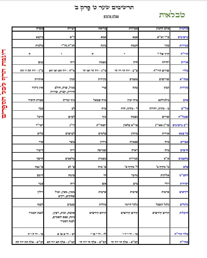 עץ חיים שער עגולים ויושר שער א' ענף ג': הגהות, ביאורים, הסברים תרשימים, טבלאות וציורים בצבע – שמחת חיים