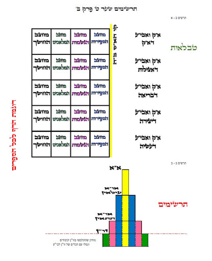עץ חיים שער מטי ולא מטי שער ז' פרק ה': הגהות, ביאורים, הסברים תרשימים, טבלאות וציורים בצבע – שמחת חיים
