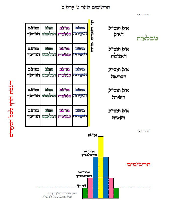 עץ חיים שער הנקודות שער ח' פרק ד': הגהות, ביאורים, הסברים תרשימים, טבלאות וציורים בצבע – שמחת חיים