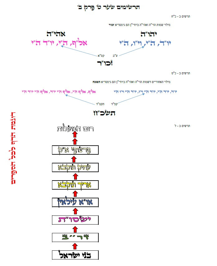 עץ חיים שער סדר האצילות למרח"ו שער ג' פרק ג': הגהות, ביאורים, הסברים תרשימים, טבלאות וציורים בצבע – שמחת חיים
