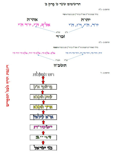 עץ חיים שער העקודים שער ו' פרק ה': הגהות, ביאורים, הסברים תרשימים, טבלאות וציורים בצבע – שמחת חיים