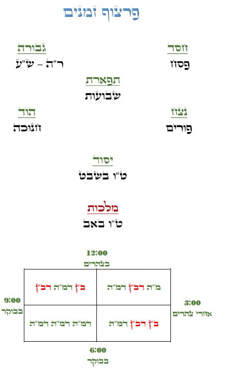 לוח שנה הקבלי - פרצוף הימים ופרצוף הזמנים עם הגהות ביאורים ותרשימים