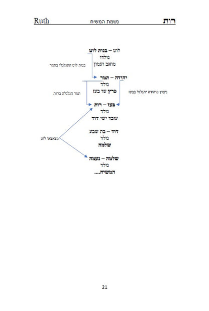 Megillat Ruth Commentary of Rashi Hebrew & English [Hardcover]